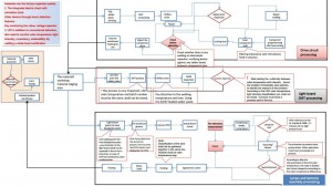 T8/T10 LEDLamp production flow chart