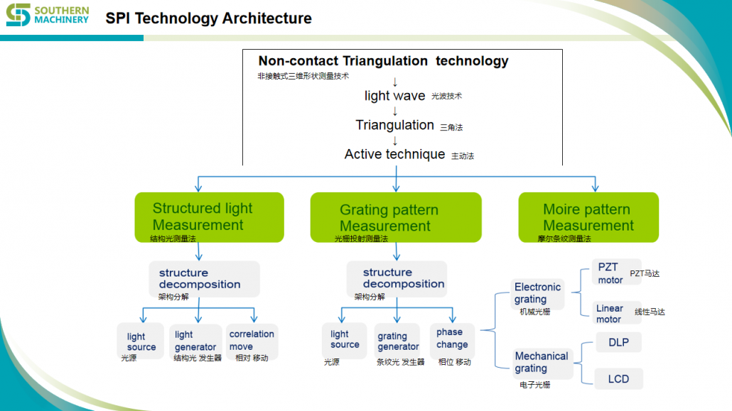 SPI Technology Architecture SPI Technology Architecture