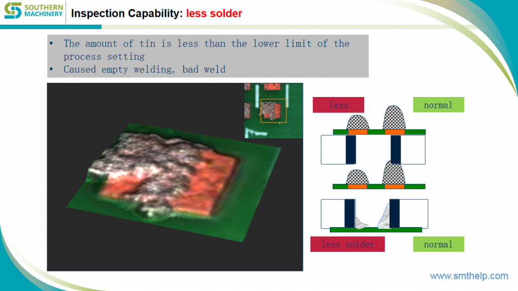 Inspection Capability: less solder Inspection Capability: less solder
