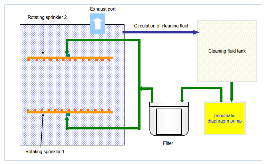 SME210 Mis-print PCB cleaning machine flow chart